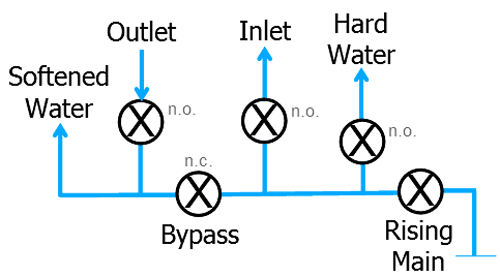 water softener installation